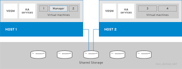Chapter 1 Introduction To Red Hat Virtualization Red Hat Virtualization 4 1 Red Hat Customer Portal