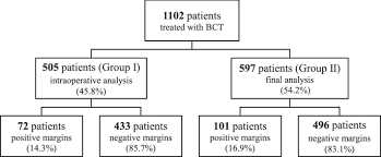 A positive margin means presence of cancer cells at that peripheral part of the specimen. Clinical Outcomes Of An Intraoperative Surgical Margin Assessment Using The Fresh Frozen Section Method In Patients With Invasive Breast Cancer Undergoing Breast Conserving Surgery A Single Center Analysis Scientific Reports