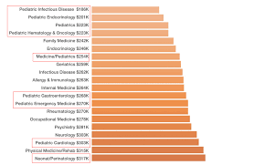 The average salary for a oncologist is $257,613 per year in texas. How Much Do Pediatricians Make Pediatric Salaries Compared