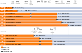 In incoterms 2020, the term has been deleted and replaced with the dpu (delivered at place unloaded) term in order to make the place of delivery more general. Incoterms 2020 Acs Logistics