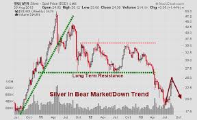 Precious Metals Charts Archives Etf Forecasts Swing
