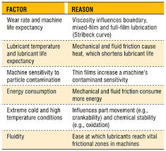 dont ignore viscosity index when selecting a lubricant