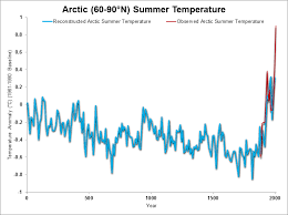 Creating A Sustainable Future Arctic Sea Ice Charts