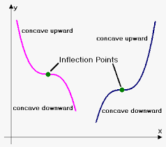 Inflexion) is a point on a smooth plane curve at which the curvature changes sign. Inflection Points On Emathhelp