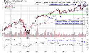 topping patterns in real estate etfs suggest selling