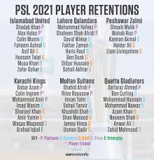 Lahore qalandar squad for psl with fakhar zaman, mohammad hafeez, shaheen afridi & sohail akhtar. Peshawar Zalmi And Hasan Ali Part Ways As Teams Name Retentions Ahead Of Psl 2021 Draft