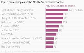 Top 10 Music Biopics At The North American Box Office