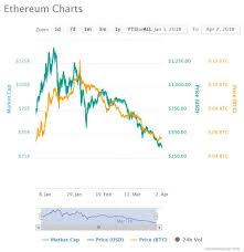 Et) but the record high reached earlier in the day remains significant. Capitalization Of Cryptocurrency Markets Loses 59 In Q1 2018