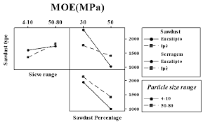 2 Chart Of Main Effects On The Moe Of Resin Sawdust Sawdust