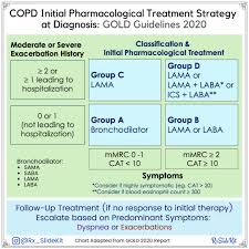 The relationship between the multidimensional gold classification and physical activities in daily life (padl) has been investigated in some studies. Grepmed On Twitter Copd Gold 2020 Classification And Treatment Guidelines Via Rxkeyslides Search Copd Gold Pharmacology To Find And Bookmark This Image On Grepmed Https T Co Dideelks22 Follow Https T Co Iurpilewvs For More Great Pharmacology