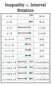 Inequality Vs Interval Notation Posters Free Download Help Your Students Make Connections Between The Inequality Numb Studying Math College Math Math Methods