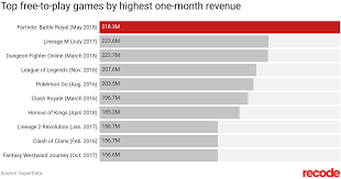 fortnite generated a record 318 million in revenue in may vox