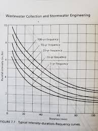 How To Interpolate An Idf Curve Water Resources