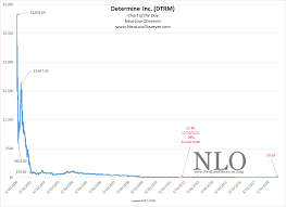 Chart Of The Day Determine Inc New Low Observer