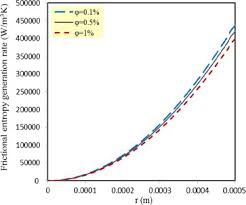 Thursday, 03 december 2020, 00:00 seoul time, wednesday, 02 december 2020, 10:00 new york time. Entropy Generation In A Heat Exchanger Working With A Biological Nanofluid Considering Heterogeneous Particle Distribution Sciencedirect