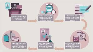 Hiring process workflow | Scrum Workflow | Business Process Workflow ...