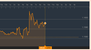 pound surges against euro after retail sales smash