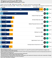 REIT CEO pay leveled off amid weak returns in 2018 | S&P Global Market  Intelligence