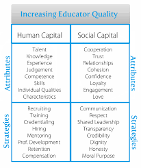 Inceasing Educator Quality Nice Diagram On Human And Social Capital Social Capital Human Education