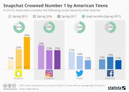 Infographic Facebook And Twitter Are Old News To Young People Marketing Statistics Digital Marketing Social Networks