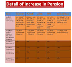 Revised Pension Commute Calculation Sheet 2015