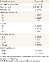 Most thyroid nodules aren't serious and don't cause symptoms. Baseline Characteristics Of Patients With Papillary Thyroid Cancer Download Scientific Diagram
