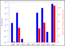 Wie Erreiche Ich Zwei Balkendiagramme Mit Zwei Y Achsen Texwelt