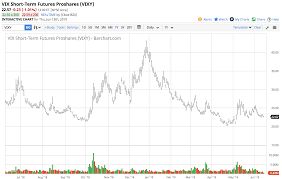 stocks how long can the rebound last proshares vix