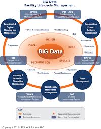 Big Data Bim Cloud Computing And Efficient Life Cycle