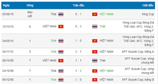Đội hình dự kiến thái lan vs việt nam. Lá»‹ch Sá»­ Ä'á»'i Ä'áº§u Viá»‡t Nam Vs Thai Lan Niá»m Tin Tá»« King S Cup 2019