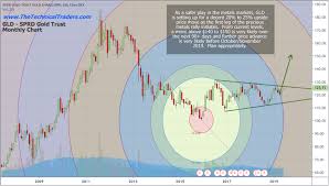 Could Gold Rally Above 3750 Before December 2019 Etf