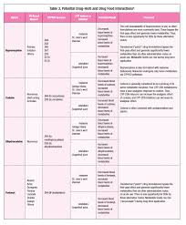 Common Opioid Drug Interactions What Clinicians Need To Know