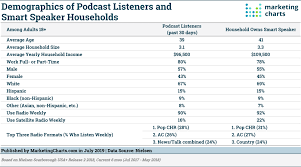 4 points about radio and podcast listening marketing charts