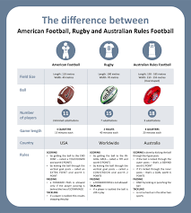 Rugby and american football are among the most physical team sports. The Difference Between Rugby Australian Football And American Football Finglobal