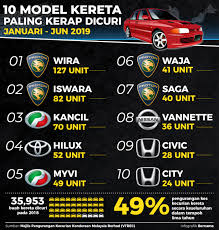 Marc marquez kabarnya sudah dijadwalkan menjalani pemeriksaan kondisi bahunya di salah satu rumah sakit di barcelona. Ini 10 Model Kereta Top 10 Paling Kerap Dicuri Di Malaysia Sepanjang 2019