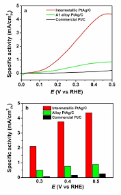 Electrocatalytic Performance Of Carbon Supported