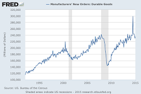 Durable Goods New Orders Long Term Charts Through January 2015