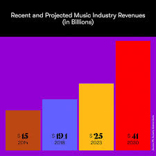 Page 1 of 173 jobs. The Music Industry Expects A Windfall Where Will The Money Go Pitchfork