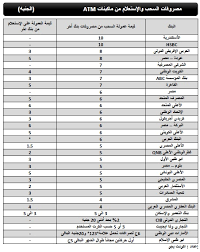 لن يطلب منك بنك القاهرة عمان اي معلومات عن حسابك عبر البريد الالكتروني المزيد. Ø±Ø³ÙˆÙ… Ø§Ù„Ø³Ø­Ø¨ ÙˆØ§Ù„Ø§Ø³ØªØ¹Ù„Ø§Ù… Ø±Ø³ÙˆÙ… Ø§Ù„Ø³Ø­Ø¨ ÙˆØ§Ù„Ø§Ø³ØªØ¹Ù„Ø§Ù… Ù…Ù† Ù…Ø§ÙƒÙŠÙ†Ø§Øª Ø§Ù„ØµØ±Ù Ø§Ù„Ø¢Ù„Ù‰ Atm