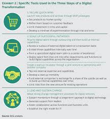 Companies That Have Delayed Implementing Digital Technology Need To Get Off The Sidelin Digital Transformation Digital Marketing Strategy Ecommerce Infographic