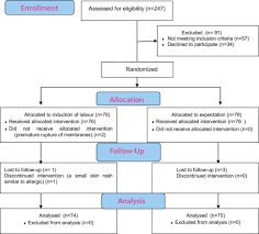 Outcomes Of Mifepristone Usage For Cervical Ripening And