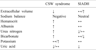 differential diagnosis of csw syndrome and siadh download