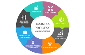 About Us Hn Web Marketing Business Process Management Business Process Outsourcing Web Marketing
