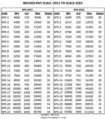 New Revised Pay Scale Chart After June 2015 Budget In