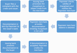 11.6 processing credit card payment reversals. Consumers Have Powerful Tool In Credit Card Chargebacks India Dictionary