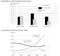 The Chart Below Shows The Amount Of Money Per Week Spent On