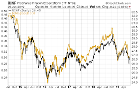 Gold And Inflation Expectations Investing Com
