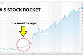 Market indices are shown in real time, except for the djia, which is delayed by two minutes. Tesla Tsla Stock Keeps Soaring As Analysts And The Teslots Keep Pumping Up The Price