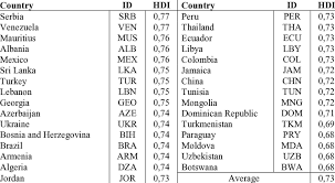 Countries With Medium Hdi Category Download Scientific Diagram