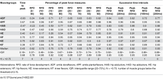 test retest reliability iccs of different rate of force